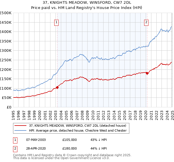 37, KNIGHTS MEADOW, WINSFORD, CW7 2DL: Price paid vs HM Land Registry's House Price Index