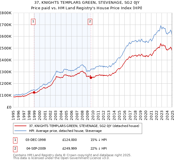 37, KNIGHTS TEMPLARS GREEN, STEVENAGE, SG2 0JY: Price paid vs HM Land Registry's House Price Index