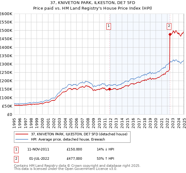 37, KNIVETON PARK, ILKESTON, DE7 5FD: Price paid vs HM Land Registry's House Price Index