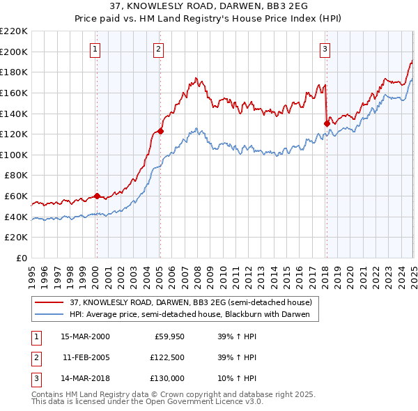 37, KNOWLESLY ROAD, DARWEN, BB3 2EG: Price paid vs HM Land Registry's House Price Index