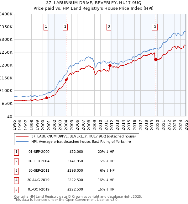 37, LABURNUM DRIVE, BEVERLEY, HU17 9UQ: Price paid vs HM Land Registry's House Price Index