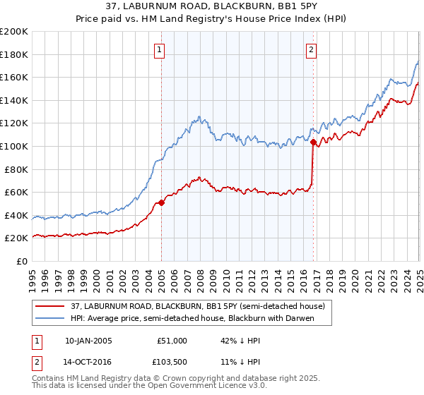 37, LABURNUM ROAD, BLACKBURN, BB1 5PY: Price paid vs HM Land Registry's House Price Index