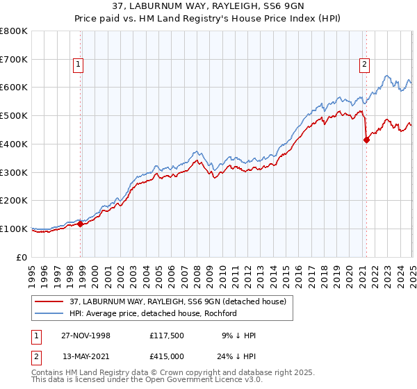 37, LABURNUM WAY, RAYLEIGH, SS6 9GN: Price paid vs HM Land Registry's House Price Index
