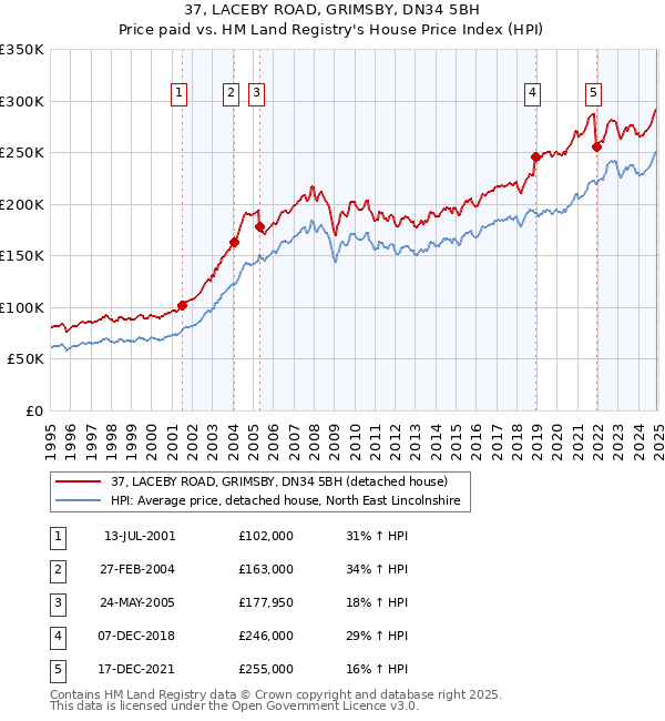 37, LACEBY ROAD, GRIMSBY, DN34 5BH: Price paid vs HM Land Registry's House Price Index