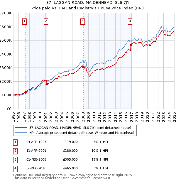 37, LAGGAN ROAD, MAIDENHEAD, SL6 7JY: Price paid vs HM Land Registry's House Price Index