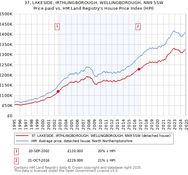 37, LAKESIDE, IRTHLINGBOROUGH, WELLINGBOROUGH, NN9 5SW: Price paid vs HM Land Registry's House Price Index