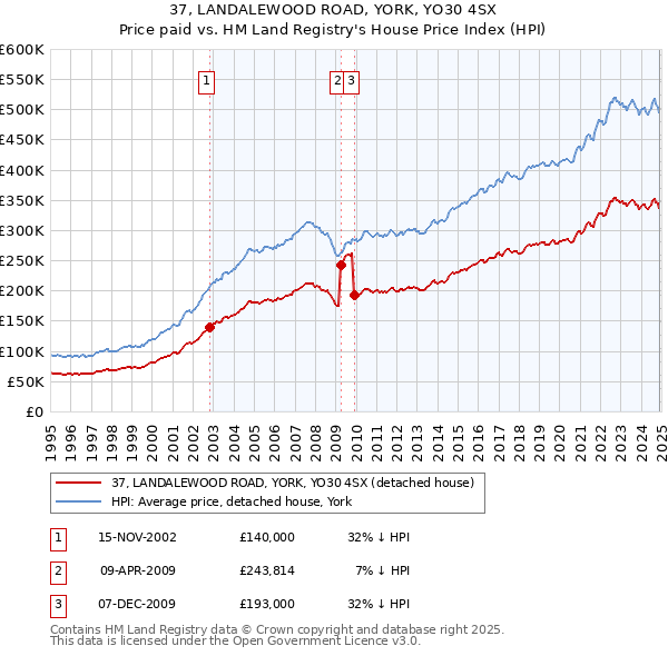 37, LANDALEWOOD ROAD, YORK, YO30 4SX: Price paid vs HM Land Registry's House Price Index