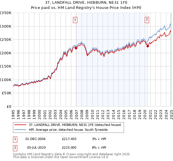 37, LANDFALL DRIVE, HEBBURN, NE31 1FE: Price paid vs HM Land Registry's House Price Index