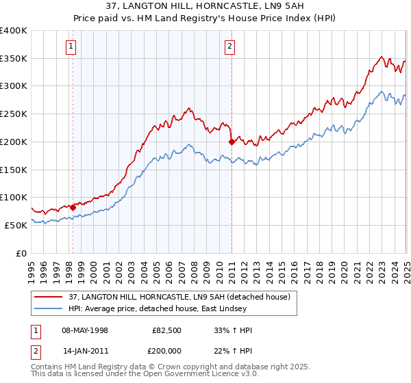 37, LANGTON HILL, HORNCASTLE, LN9 5AH: Price paid vs HM Land Registry's House Price Index