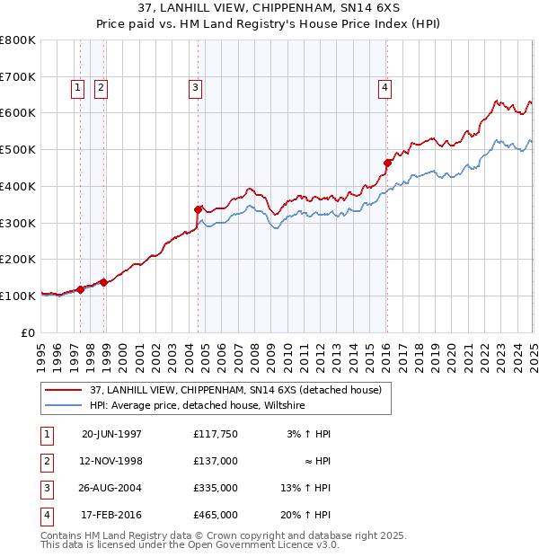 37, LANHILL VIEW, CHIPPENHAM, SN14 6XS: Price paid vs HM Land Registry's House Price Index