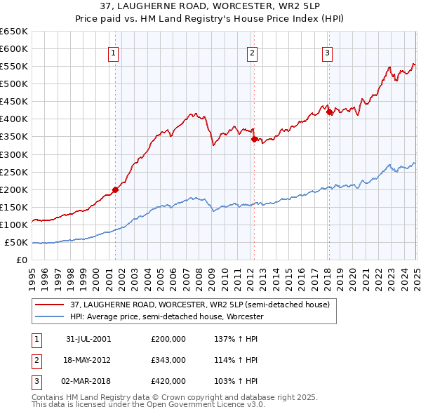 37, LAUGHERNE ROAD, WORCESTER, WR2 5LP: Price paid vs HM Land Registry's House Price Index