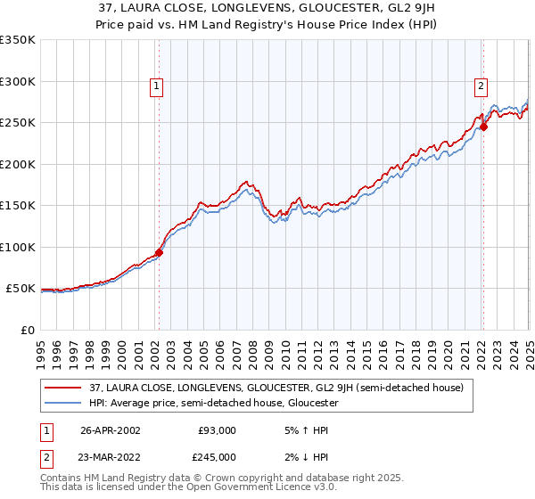 37, LAURA CLOSE, LONGLEVENS, GLOUCESTER, GL2 9JH: Price paid vs HM Land Registry's House Price Index