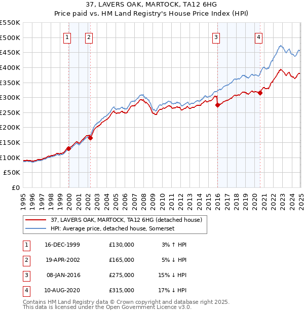 37, LAVERS OAK, MARTOCK, TA12 6HG: Price paid vs HM Land Registry's House Price Index