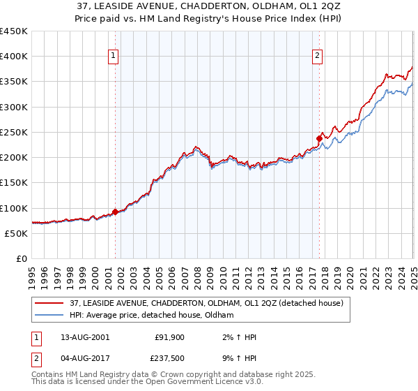 37, LEASIDE AVENUE, CHADDERTON, OLDHAM, OL1 2QZ: Price paid vs HM Land Registry's House Price Index