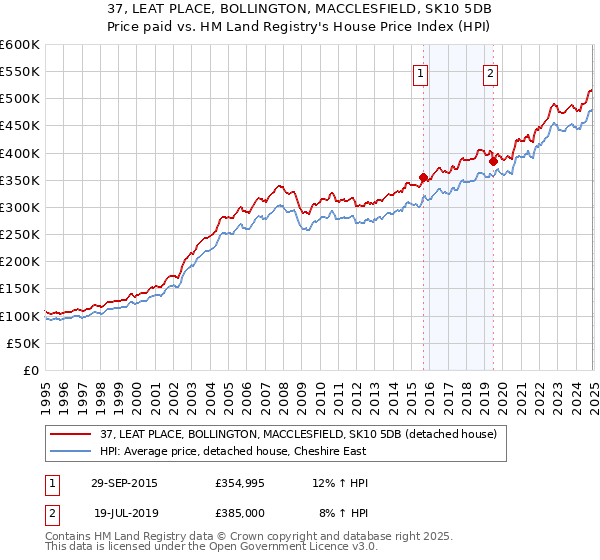 37, LEAT PLACE, BOLLINGTON, MACCLESFIELD, SK10 5DB: Price paid vs HM Land Registry's House Price Index