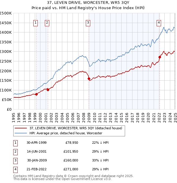 37, LEVEN DRIVE, WORCESTER, WR5 3QY: Price paid vs HM Land Registry's House Price Index