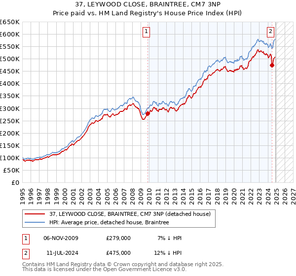 37, LEYWOOD CLOSE, BRAINTREE, CM7 3NP: Price paid vs HM Land Registry's House Price Index