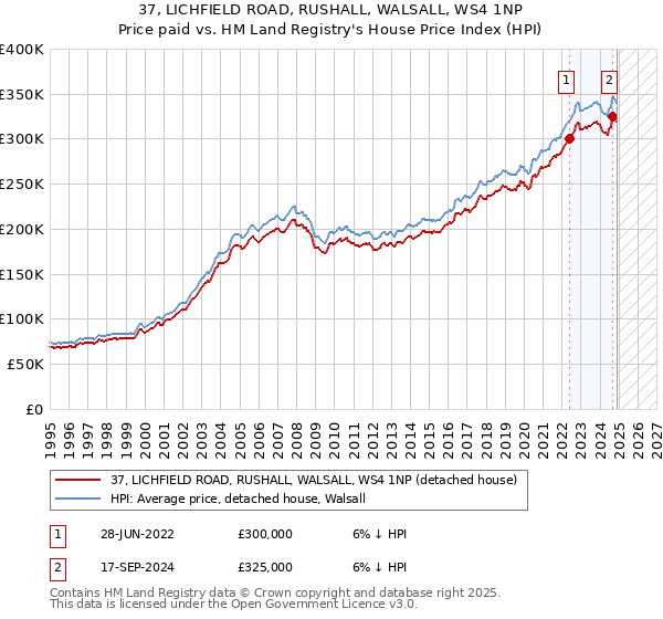 37, LICHFIELD ROAD, RUSHALL, WALSALL, WS4 1NP: Price paid vs HM Land Registry's House Price Index