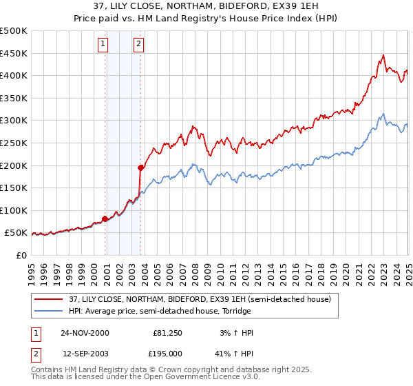 37, LILY CLOSE, NORTHAM, BIDEFORD, EX39 1EH: Price paid vs HM Land Registry's House Price Index