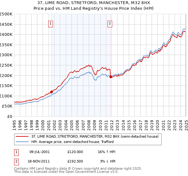 37, LIME ROAD, STRETFORD, MANCHESTER, M32 8HX: Price paid vs HM Land Registry's House Price Index