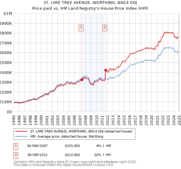 37, LIME TREE AVENUE, WORTHING, BN14 0DJ: Price paid vs HM Land Registry's House Price Index