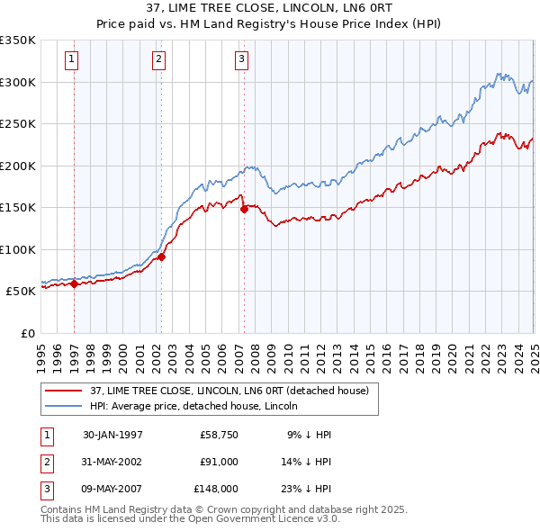 37, LIME TREE CLOSE, LINCOLN, LN6 0RT: Price paid vs HM Land Registry's House Price Index