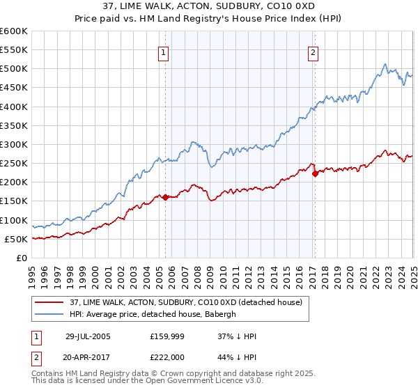 37, LIME WALK, ACTON, SUDBURY, CO10 0XD: Price paid vs HM Land Registry's House Price Index
