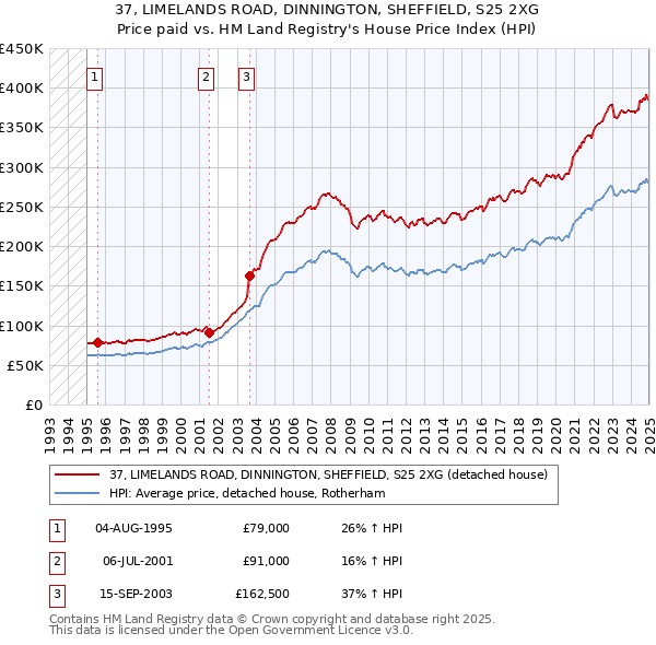37, LIMELANDS ROAD, DINNINGTON, SHEFFIELD, S25 2XG: Price paid vs HM Land Registry's House Price Index