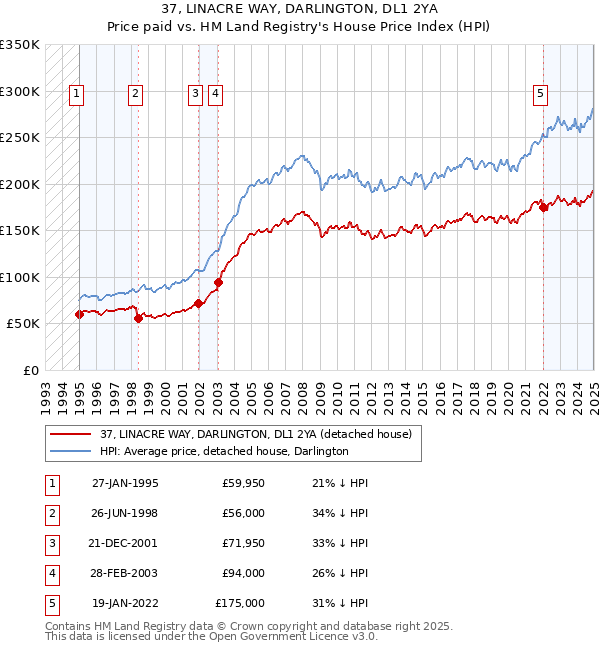37, LINACRE WAY, DARLINGTON, DL1 2YA: Price paid vs HM Land Registry's House Price Index