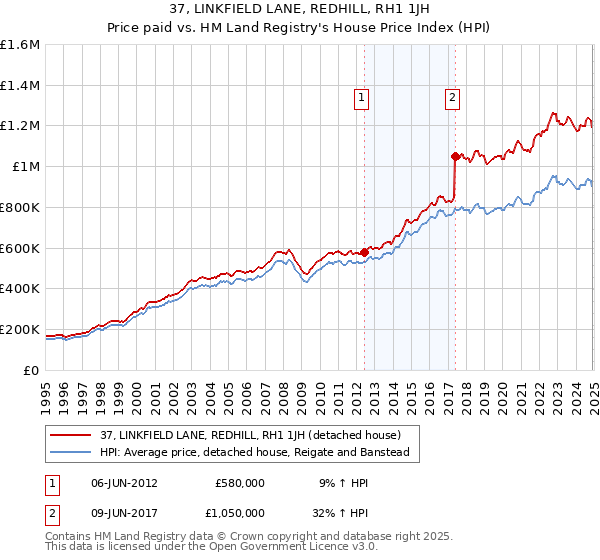 37, LINKFIELD LANE, REDHILL, RH1 1JH: Price paid vs HM Land Registry's House Price Index