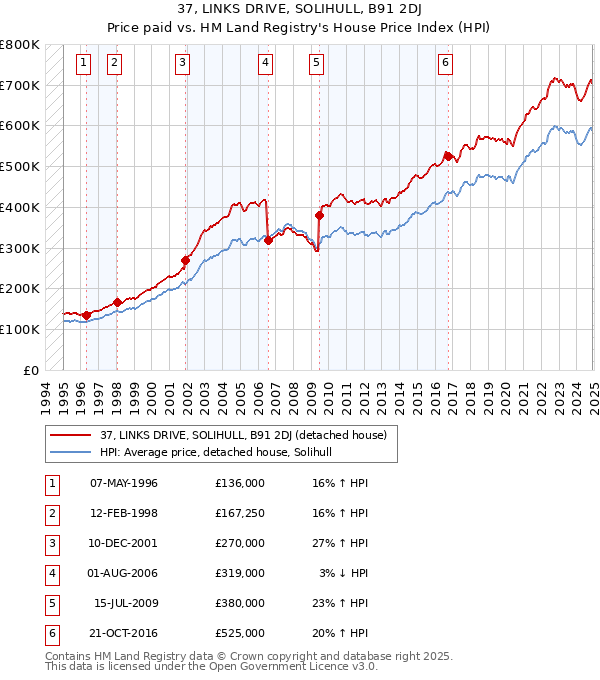 37, LINKS DRIVE, SOLIHULL, B91 2DJ: Price paid vs HM Land Registry's House Price Index