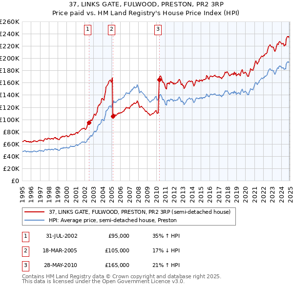 37, LINKS GATE, FULWOOD, PRESTON, PR2 3RP: Price paid vs HM Land Registry's House Price Index