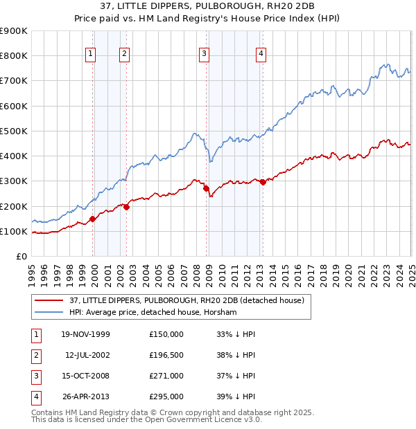 37, LITTLE DIPPERS, PULBOROUGH, RH20 2DB: Price paid vs HM Land Registry's House Price Index