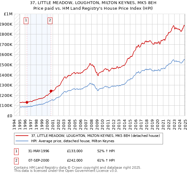 37, LITTLE MEADOW, LOUGHTON, MILTON KEYNES, MK5 8EH: Price paid vs HM Land Registry's House Price Index