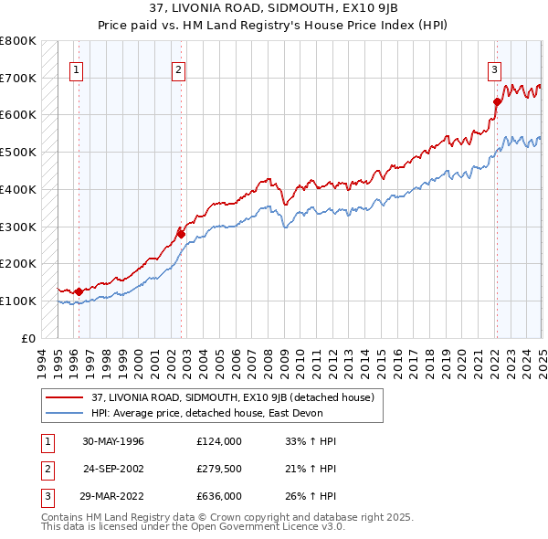 37, LIVONIA ROAD, SIDMOUTH, EX10 9JB: Price paid vs HM Land Registry's House Price Index