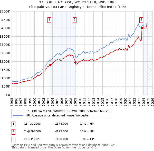 37, LOBELIA CLOSE, WORCESTER, WR5 3RR: Price paid vs HM Land Registry's House Price Index
