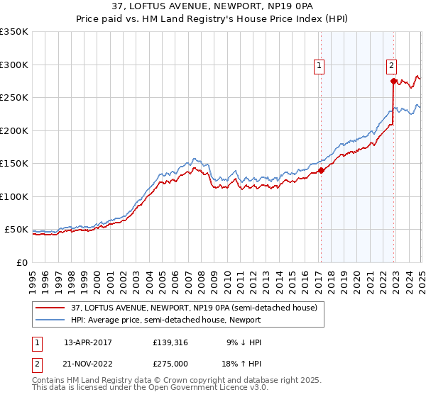 37, LOFTUS AVENUE, NEWPORT, NP19 0PA: Price paid vs HM Land Registry's House Price Index