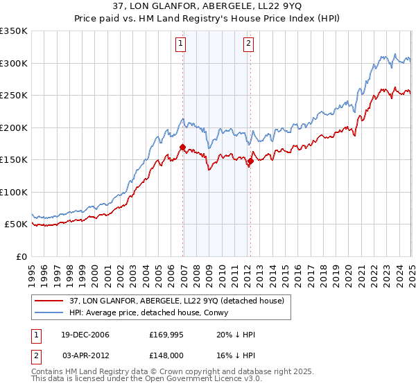 37, LON GLANFOR, ABERGELE, LL22 9YQ: Price paid vs HM Land Registry's House Price Index