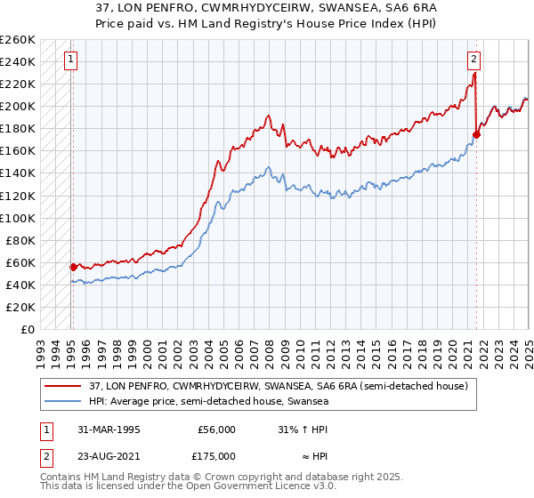37, LON PENFRO, CWMRHYDYCEIRW, SWANSEA, SA6 6RA: Price paid vs HM Land Registry's House Price Index