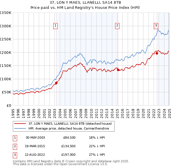 37, LON Y MAES, LLANELLI, SA14 8TB: Price paid vs HM Land Registry's House Price Index