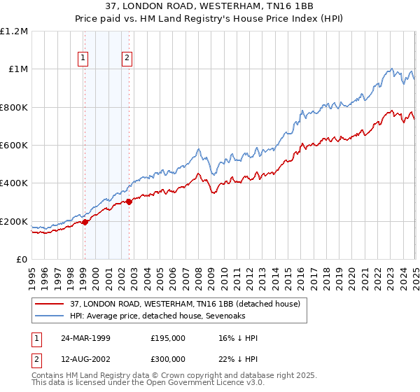 37, LONDON ROAD, WESTERHAM, TN16 1BB: Price paid vs HM Land Registry's House Price Index