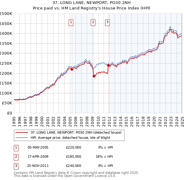 37, LONG LANE, NEWPORT, PO30 2NH: Price paid vs HM Land Registry's House Price Index