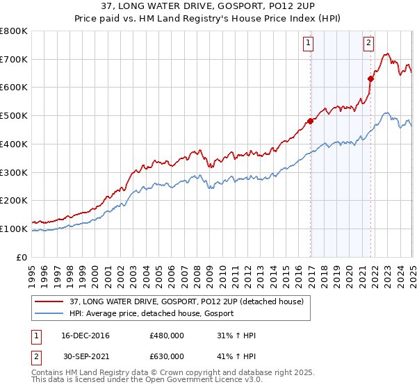 37, LONG WATER DRIVE, GOSPORT, PO12 2UP: Price paid vs HM Land Registry's House Price Index