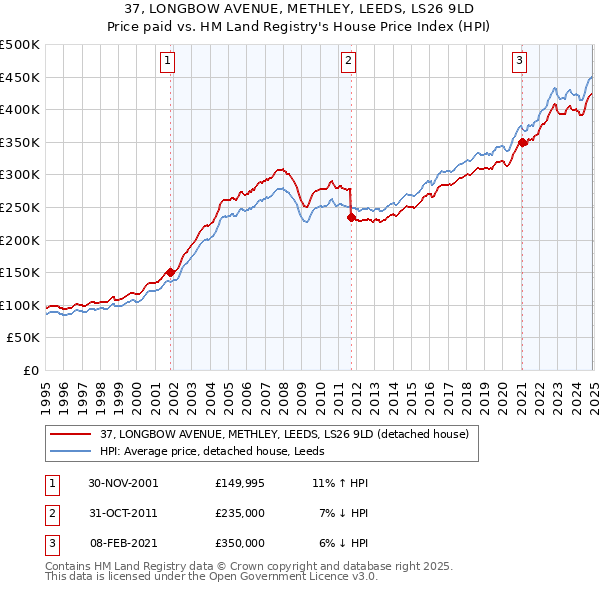 37, LONGBOW AVENUE, METHLEY, LEEDS, LS26 9LD: Price paid vs HM Land Registry's House Price Index