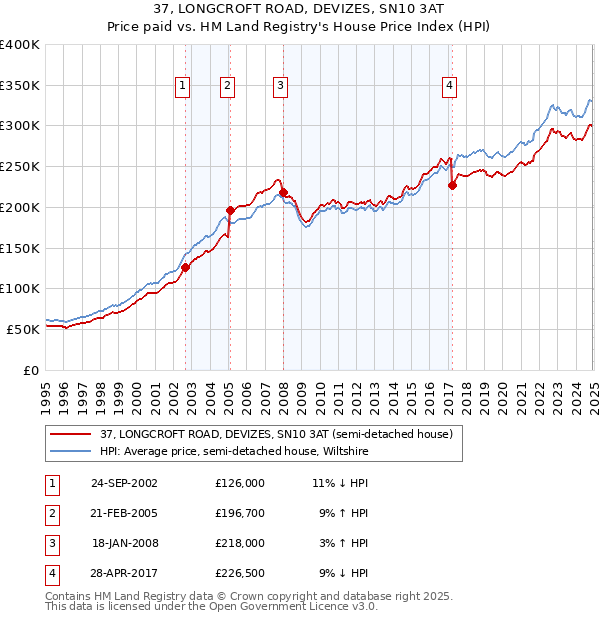 37, LONGCROFT ROAD, DEVIZES, SN10 3AT: Price paid vs HM Land Registry's House Price Index