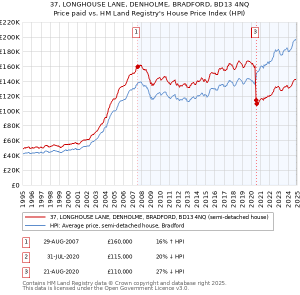 37, LONGHOUSE LANE, DENHOLME, BRADFORD, BD13 4NQ: Price paid vs HM Land Registry's House Price Index