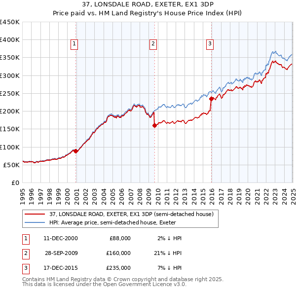 37, LONSDALE ROAD, EXETER, EX1 3DP: Price paid vs HM Land Registry's House Price Index