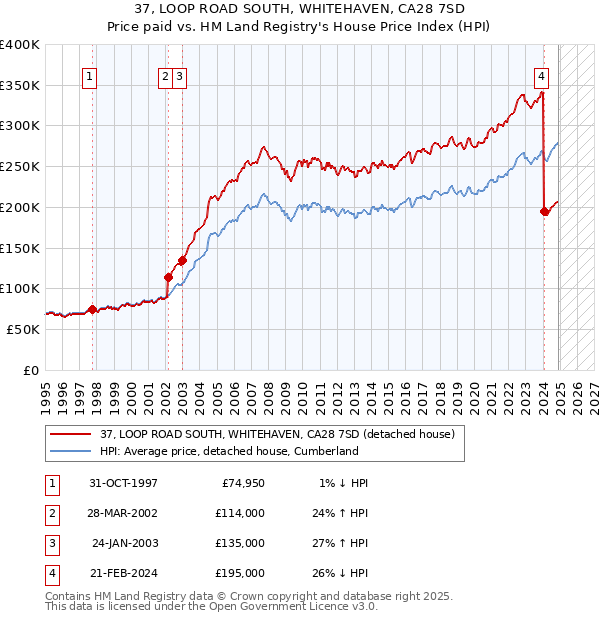 37, LOOP ROAD SOUTH, WHITEHAVEN, CA28 7SD: Price paid vs HM Land Registry's House Price Index