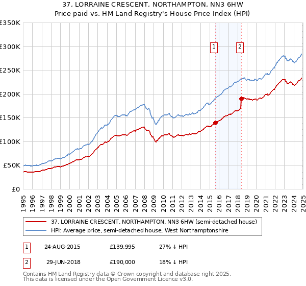 37, LORRAINE CRESCENT, NORTHAMPTON, NN3 6HW: Price paid vs HM Land Registry's House Price Index