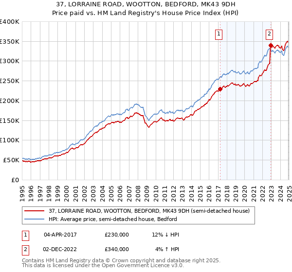 37, LORRAINE ROAD, WOOTTON, BEDFORD, MK43 9DH: Price paid vs HM Land Registry's House Price Index